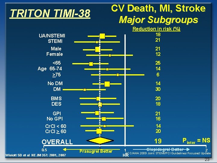 CV Death, MI, Stroke Major Subgroups TRITON TIMI-38 UA/NSTEMI Reduction in risk (%) 18