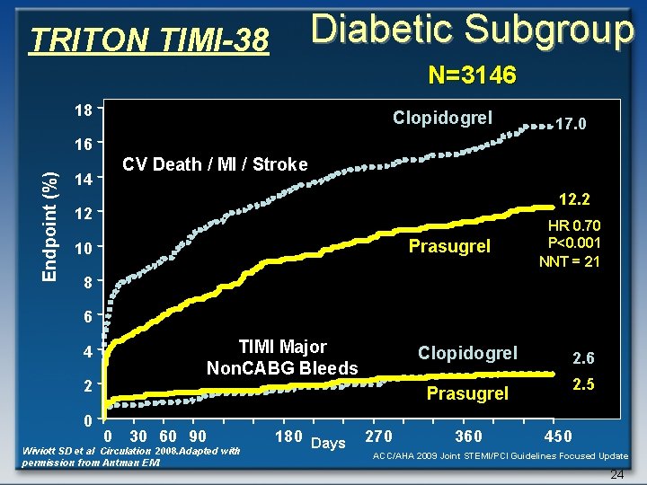 Diabetic Subgroup TRITON TIMI-38 N=3146 18 Clopidogrel 17. 0 Endpoint (%) 16 CV Death