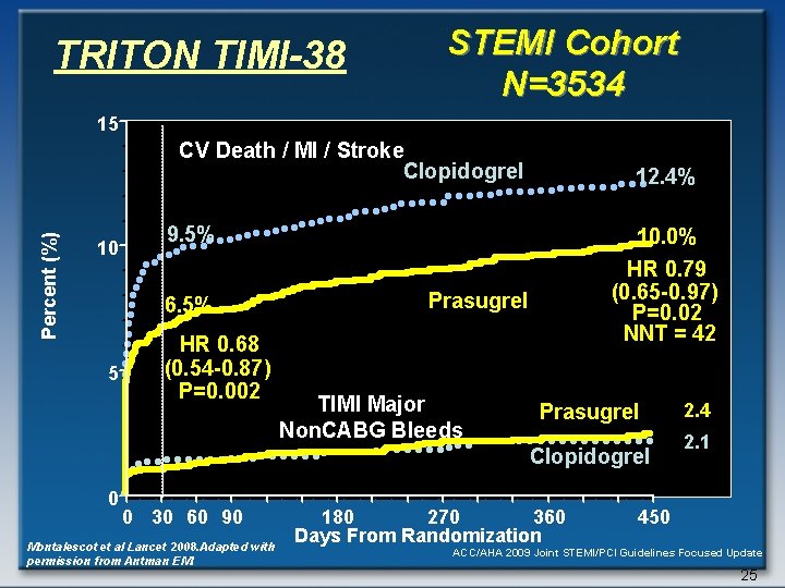 TRITON TIMI-38 STEMI Cohort N=3534 15 Percent (%) CV Death / MI / Stroke
