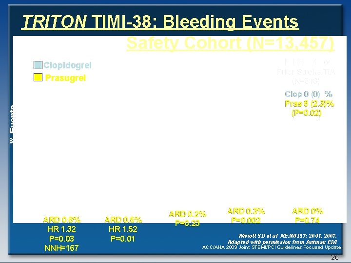 TRITON TIMI-38: Bleeding Events Safety Cohort (N=13, 457) ICH in Pts w Prior Stroke/TIA