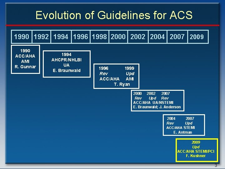 Evolution of Guidelines for ACS 1990 1992 1994 1996 1998 2000 2002 2004 2007