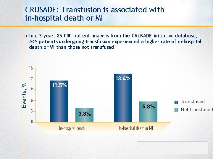 CRUSADE: Transfusion is associated with in-hospital death or MI • In a 3 -year,