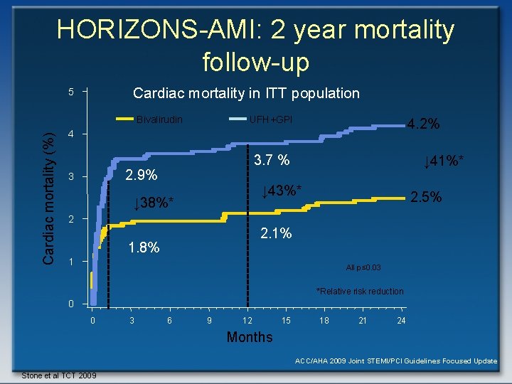 HORIZONS-AMI: 2 year mortality follow-up Cardiac mortality in ITT population 5 Cardiac mortality (%)