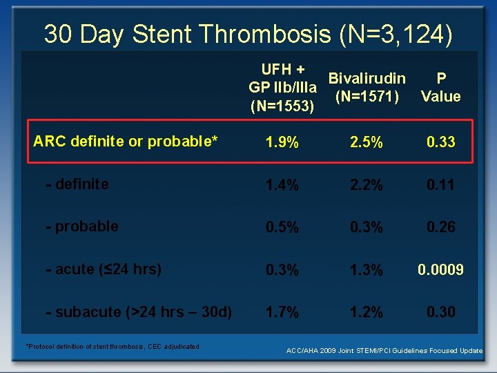 30 Day Stent Thrombosis (N=3, 124) UFH + Bivalirudin P GP IIb/IIIa (N=1571) Value