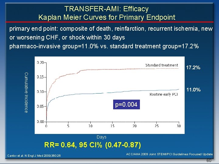 TRANSFER-AMI: Efficacy Kaplan Meier Curves for Primary Endpoint primary end point: composite of death,
