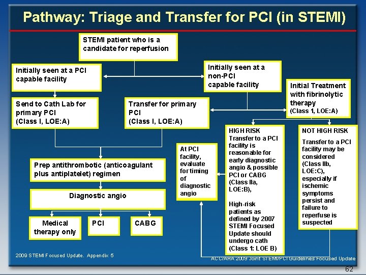 Pathway: Triage and Transfer for PCI (in STEMI) STEMI patient who is a candidate