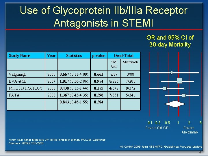 Use of Glycoprotein IIb/IIIa Receptor Antagonists in STEMI OR and 95% CI of 30