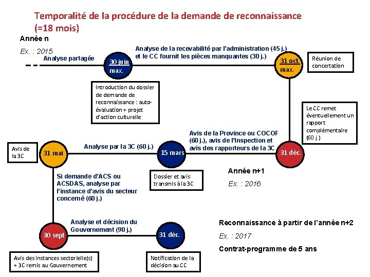 Temporalité de la procédure de la demande de reconnaissance (=18 mois) Année n Ex.