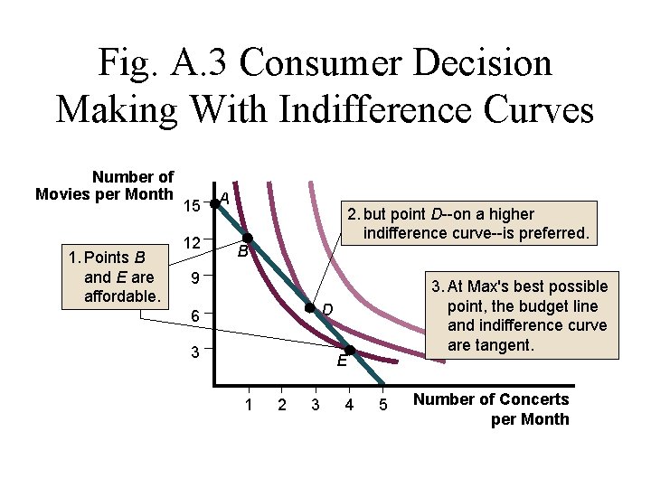 Fig. A. 3 Consumer Decision Making With Indifference Curves Number of Movies per Month