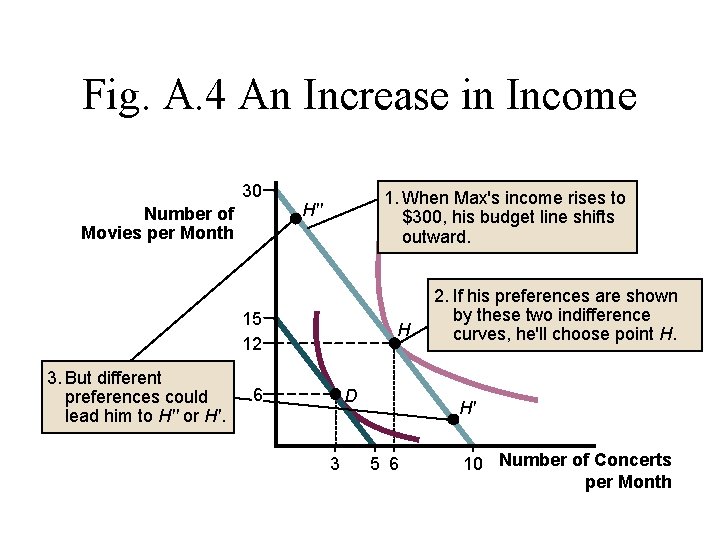 Fig. A. 4 An Increase in Income 30 Number of Movies per Month 1.