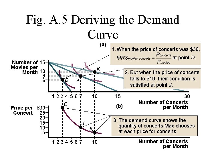 Fig. A. 5 Deriving the Demand Curve (a) Number of 15 Movies per Month
