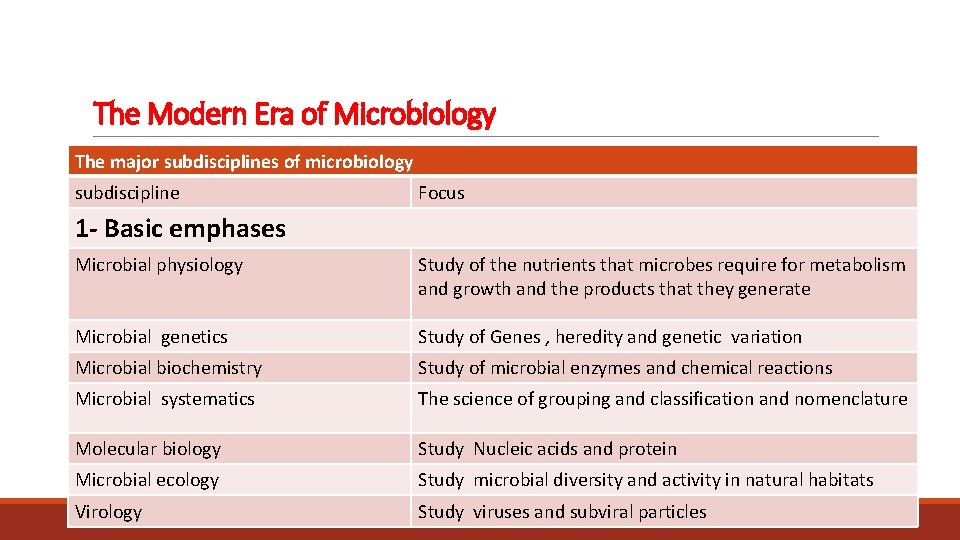 The Modern Era of Microbiology The major subdisciplines of microbiology subdiscipline Focus 1 -