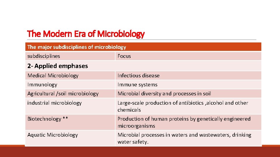 The Modern Era of Microbiology The major subdisciplines of microbiology subdisciplines Focus 2 -