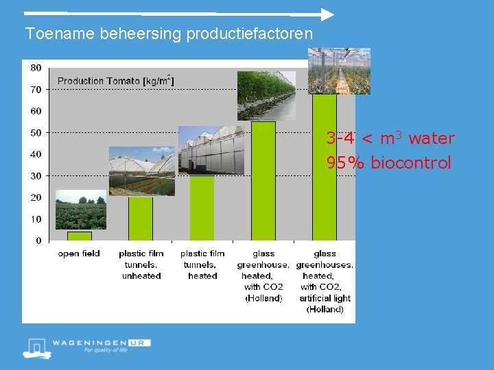 Toename beheersing productiefactoren 3 -4 < m 3 water 95% biocontrol 