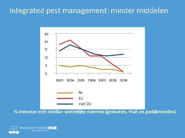 Integrated pest management: minder middelen % monster met residu> wettelijke normen (groenten, fruit en