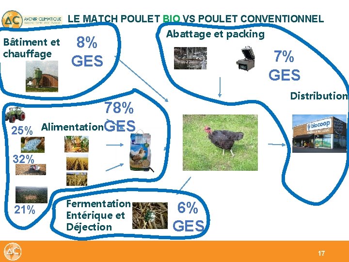 LE MATCH POULET BIO VS POULET CONVENTIONNEL Bâtiment et chauffage 25% 8% GES Abattage