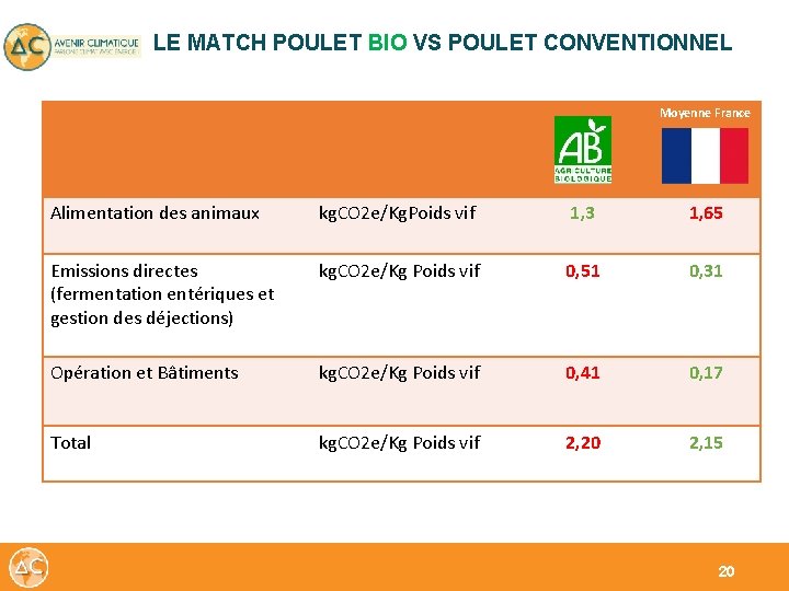LE MATCH POULET BIO VS POULET CONVENTIONNEL Moyenne France Alimentation des animaux kg. CO