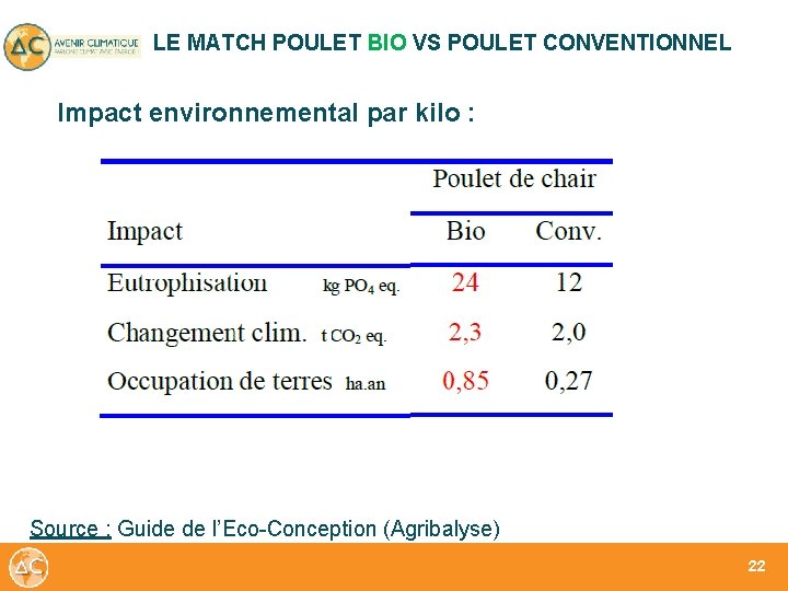 LE MATCH POULET BIO VS POULET CONVENTIONNEL Impact environnemental par kilo : Source :