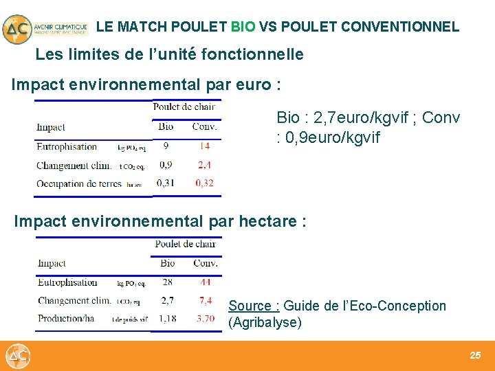 LE MATCH POULET BIO VS POULET CONVENTIONNEL Les limites de l’unité fonctionnelle Impact environnemental