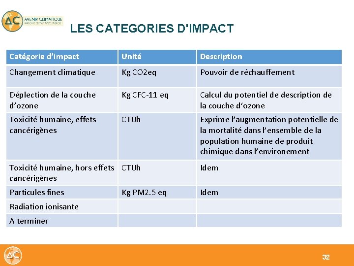 LES CATEGORIES D'IMPACT Catégorie d’impact Unité Description Changement climatique Kg CO 2 eq Pouvoir