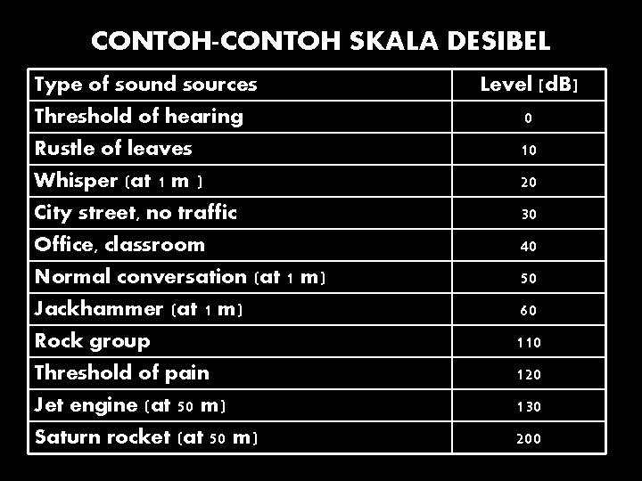 CONTOH-CONTOH SKALA DESIBEL Type of sound sources Threshold of hearing Rustle of leaves Whisper