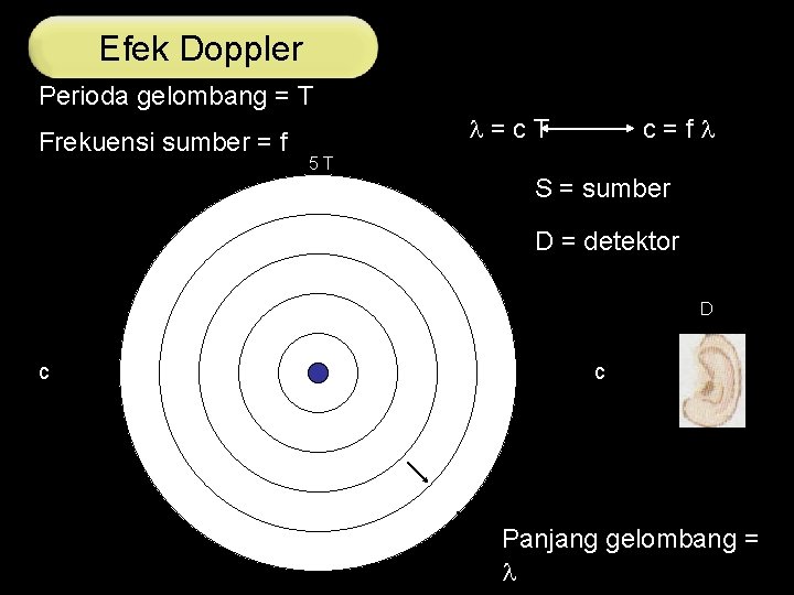 Efek Doppler Perioda gelombang = T Frekuensi sumber = f = c T c