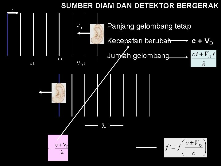 SUMBER DIAM DAN DETEKTOR BERGERAK c Panjang gelombang tetap VD Kecepatan berubah Jumlah gelombang