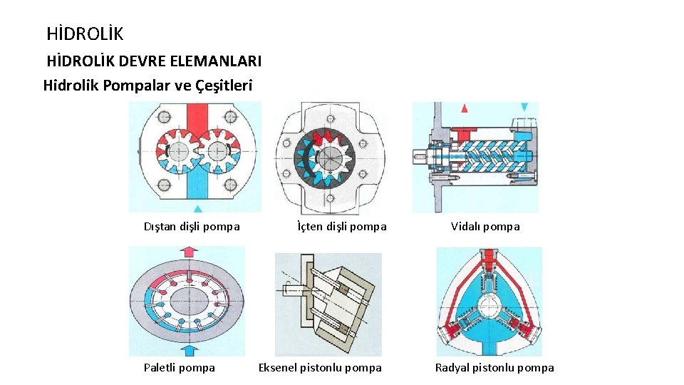 HİDROLİK DEVRE ELEMANLARI Hidrolik Pompalar ve Çeşitleri Dıştan dişli pompa Paletli pompa İçten dişli