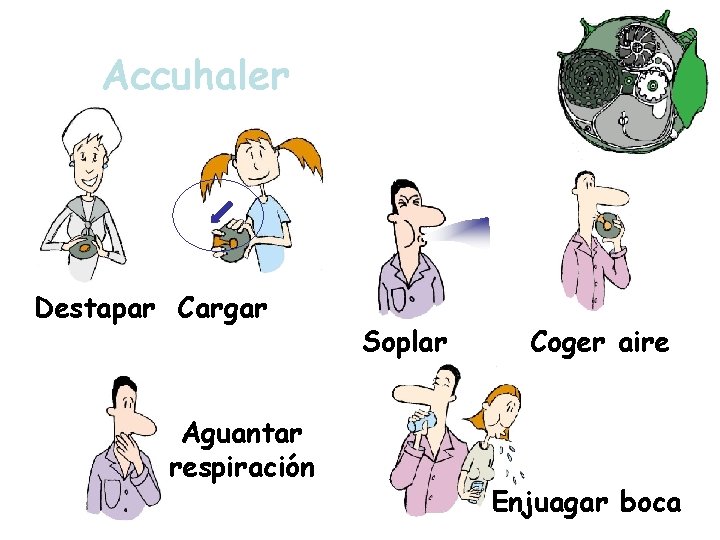 Accuhaler Destapar Cargar Aguantar respiración Soplar Coger aire Enjuagar boca 