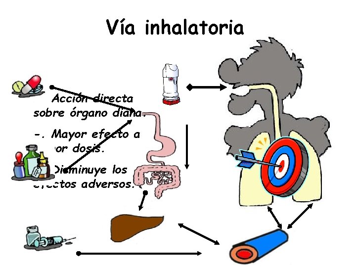 Vía inhalatoria -. Acción directa sobre órgano diana. -. Mayor efecto a menor dosis.