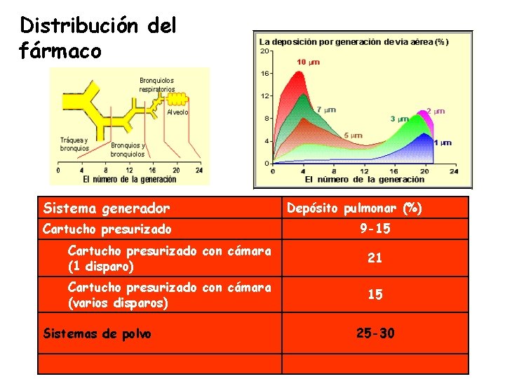 Distribución del fármaco Sistema generador Cartucho presurizado Depósito pulmonar (%) 9 -15 Cartucho presurizado