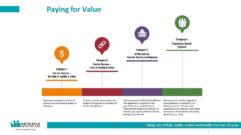 Paying for Value Taking care of kids, adults, seniors and families for over 35