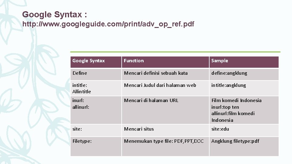 Google Syntax : http: //www. googleguide. com/print/adv_op_ref. pdf Google Syntax Function Sample Define Mencari