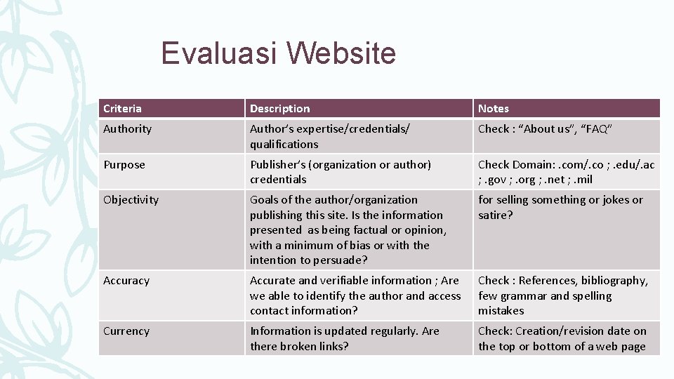 Evaluasi Website Criteria Description Notes Authority Author’s expertise/credentials/ qualifications Check : “About us”, “FAQ”