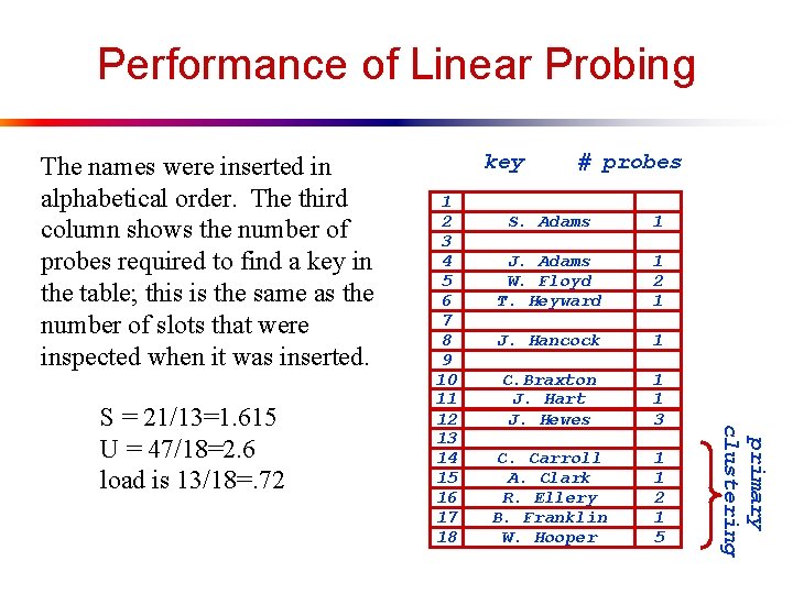 Performance of Linear Probing The names were inserted in alphabetical order. The third column