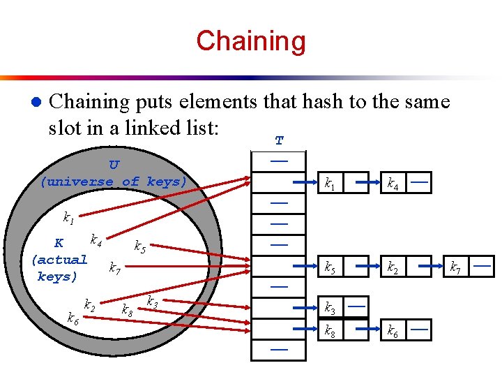 Chaining l Chaining puts elements that hash to the same slot in a linked