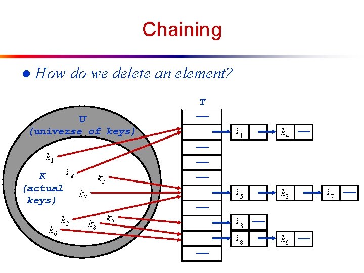 Chaining l How do we delete an element? U (universe of keys) k 6