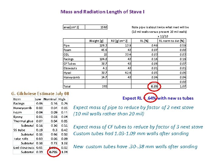 Mass and Radiation Length of Stave I area[cm^2] Pipe Foam CGL Facings CF Tubes
