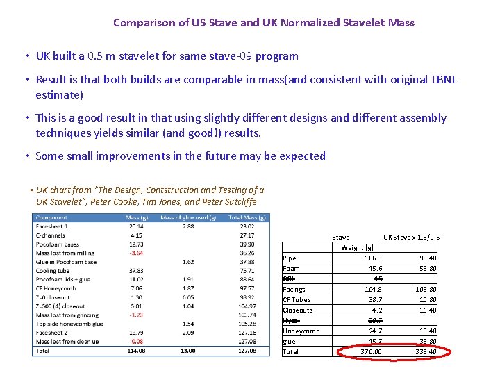 Comparison of US Stave and UK Normalized Stavelet Mass • UK built a 0.