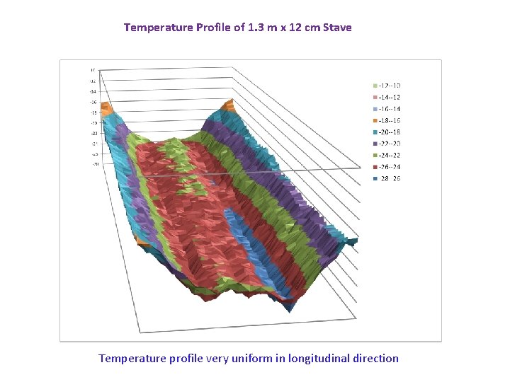 Temperature Profile of 1. 3 m x 12 cm Stave Temperature profile very uniform