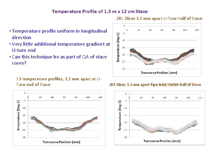 Temperature Profile of 1. 3 m x 12 cm Stave 201 Slices 3. 2