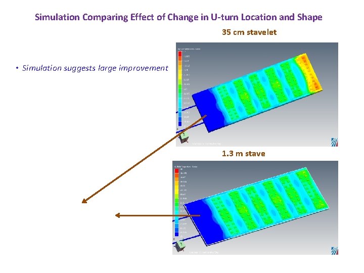 Simulation Comparing Effect of Change in U-turn Location and Shape 35 cm stavelet •