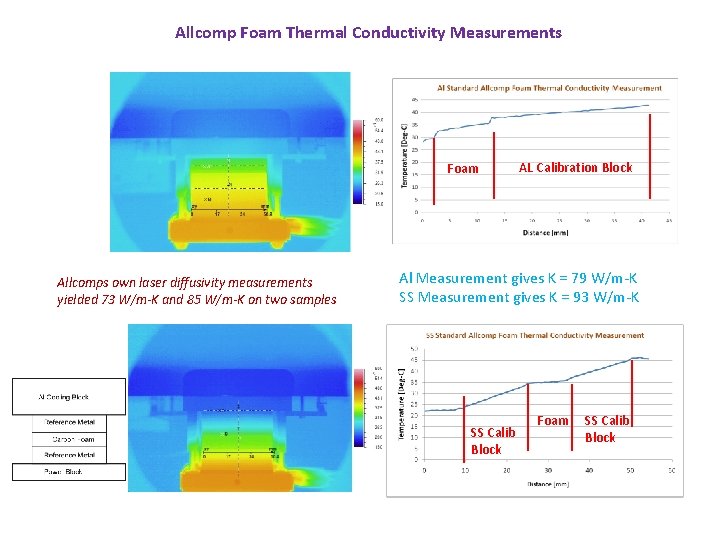 Allcomp Foam Thermal Conductivity Measurements Foam Allcomps own laser diffusivity measurements yielded 73 W/m-K