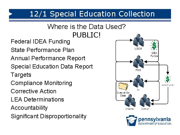 12/1 Special Education Collection Where is the Data Used? PUBLIC! Federal IDEA Funding State