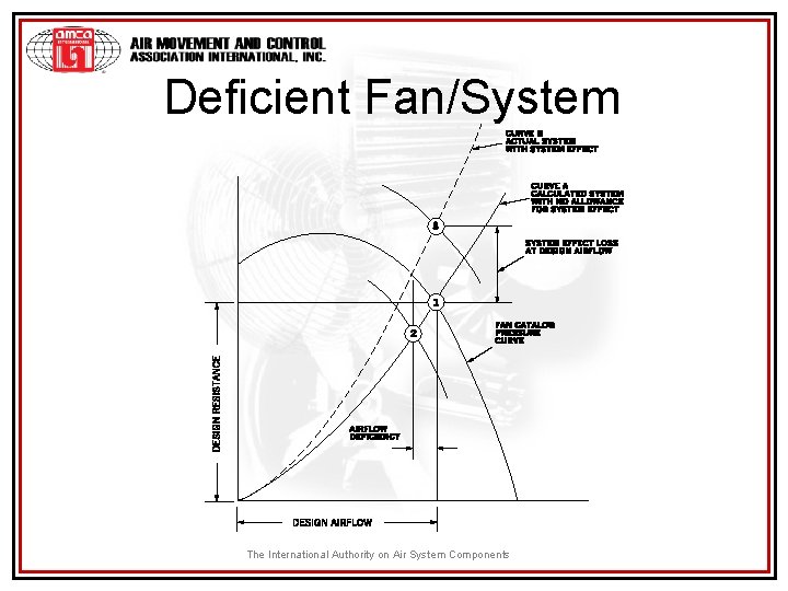 Deficient Fan/System The International Authority on Air System Components 