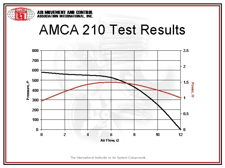 AMCA 210 Test Results 800 2. 5 700 2 500 1. 5 400 1