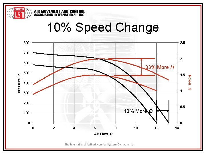 10% Speed Change 800 2. 5 700 2 33% More H 500 1. 5