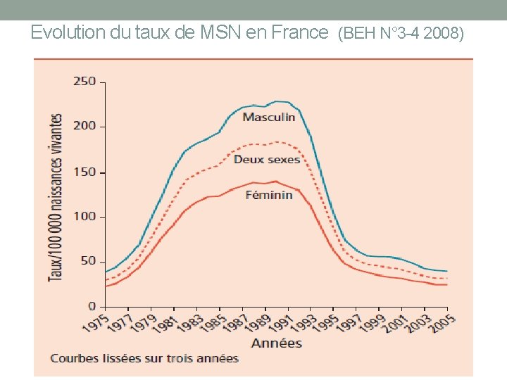 Evolution du taux de MSN en France (BEH N° 3 -4 2008) 