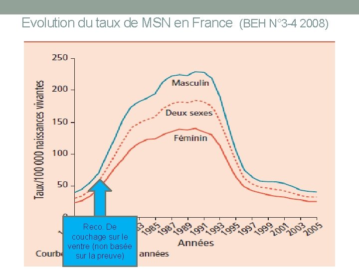 Evolution du taux de MSN en France (BEH N° 3 -4 2008) Reco. De