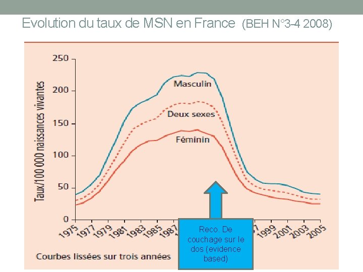 Evolution du taux de MSN en France (BEH N° 3 -4 2008) Reco. De